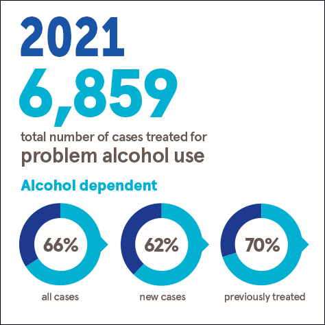NDTRS alcohol treatment key figures graphic
