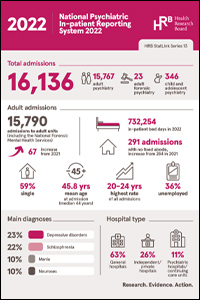 Activities of Irish Psychiatric Units and Hospitals 2022