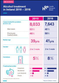 Alcohol treatment in Ireland 2010 – 2016