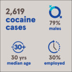 HRB reports rise in cocaine and crack cocaine treatment