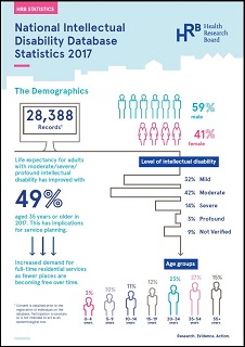Annual report of the National Intellectual Disability Database Committee 2017
