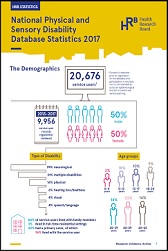 Annual report of the National Physical and Sensory Disability Database 2017