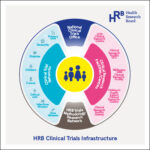 International Clinical Trials Day 2022: HRB investment of €155 million for a world class clinical trials ecosystem in Ireland – an overview