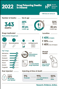 Drug poisoning deaths in Ireland in 2022