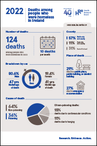 Deaths among people who were homeless at time of death in Ireland, 2022