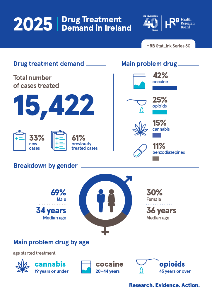 Drug treatment demand in Ireland 2025