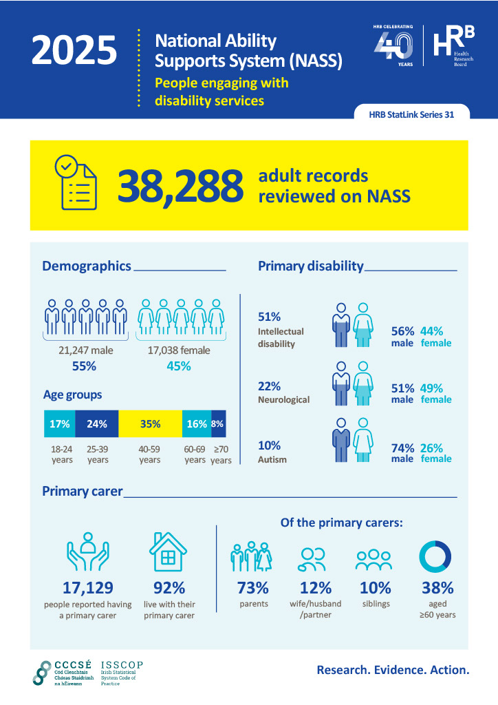 Overview of people engaging with disability services bulletin 2025