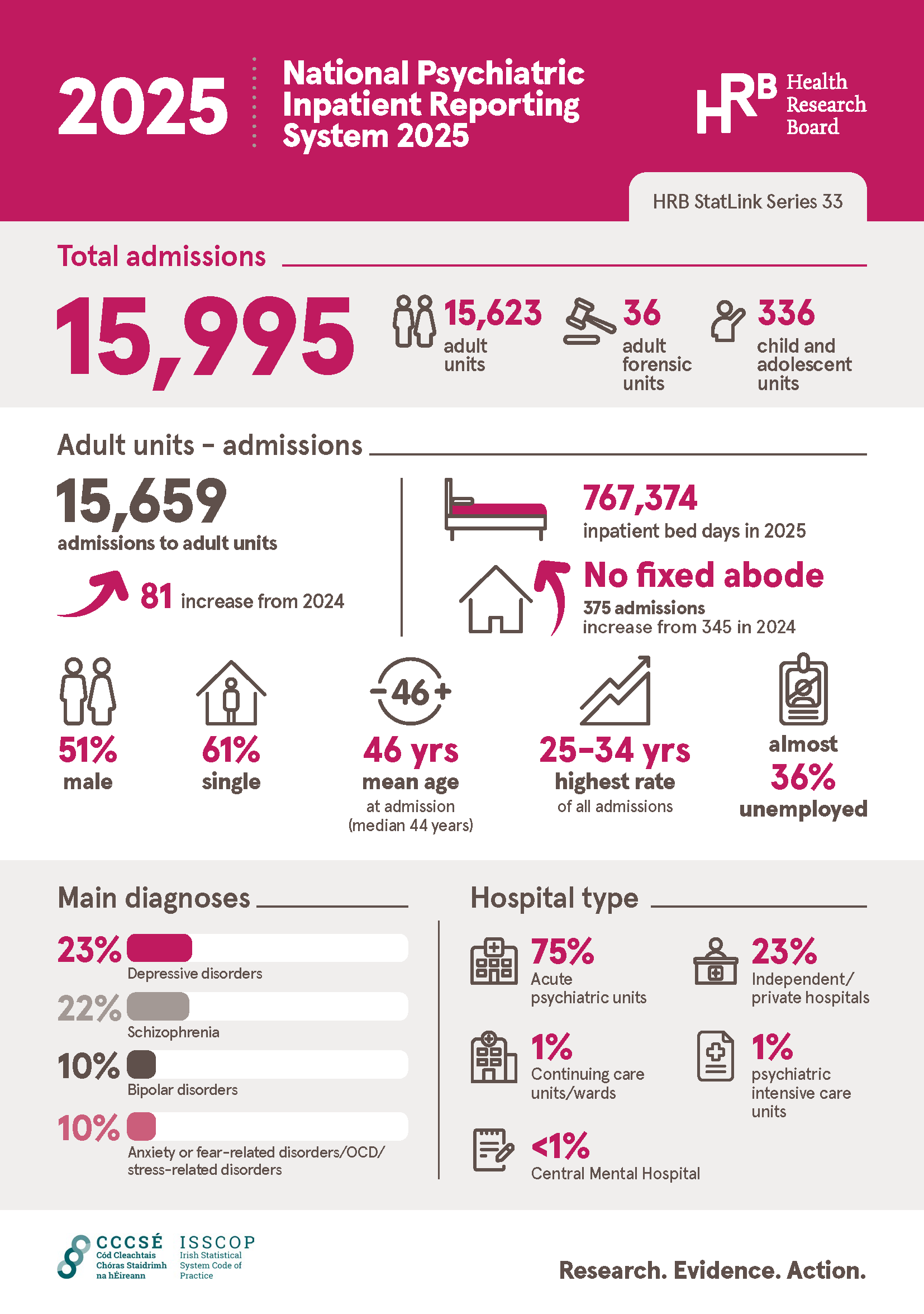 Activities of Irish Psychiatric Units and Hospitals 2025